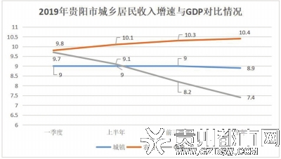 贵阳历年gdp_去年GDP增速18个省会跑赢全国贵阳继续位居前列(2)