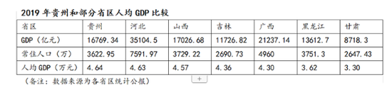 2019年贵州和部分省区人均GDP比较