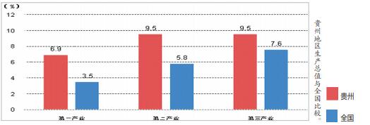贵州地区生产总值与全国比较。
