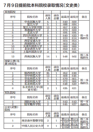 7月9日提前批本科院校录取情况(文史类)