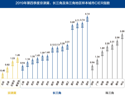 图8 2019年第四季度京津冀、长三角及珠三角地区样本城市CIER指数