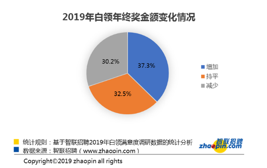 2019白领年终奖均值为9547元,资源倾斜普惠