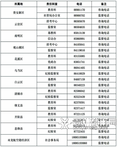 贵阳市各地2020年义务教育招生入学资讯及监督电话