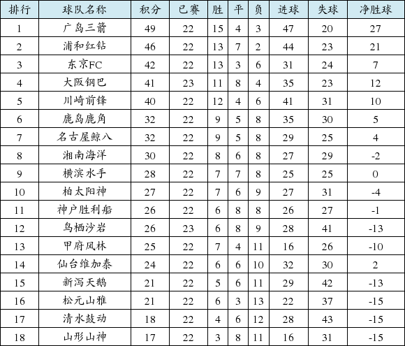 日职联第二阶段积分榜:广岛三箭全胜战绩领跑