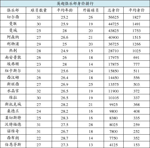 英超球队身价排行:切尔西第1