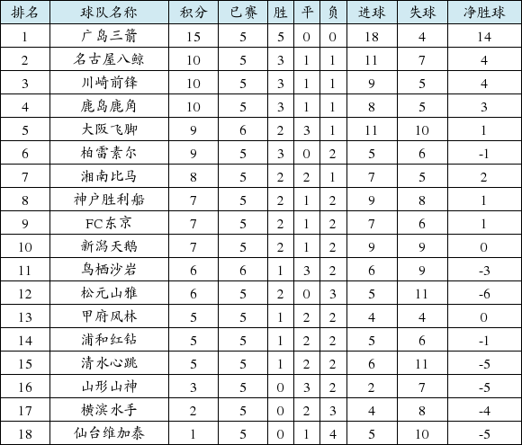 日职联第二阶段积分榜:广岛三箭全胜战绩领跑