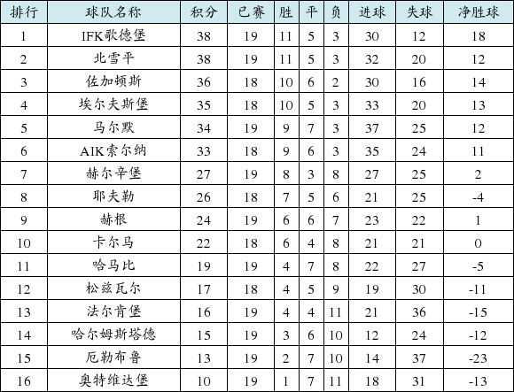 瑞典超积分榜:哥德堡净胜球优势领跑 北雪平第