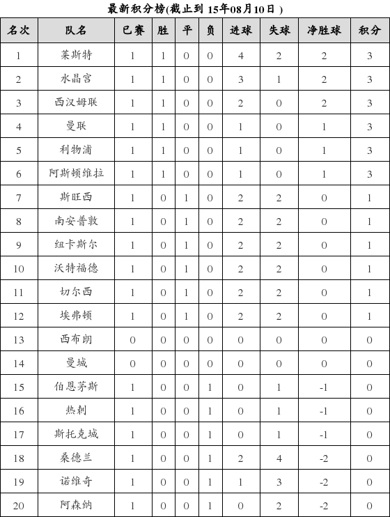 英格兰足球超级联赛2015-2016赛季第1轮积分榜