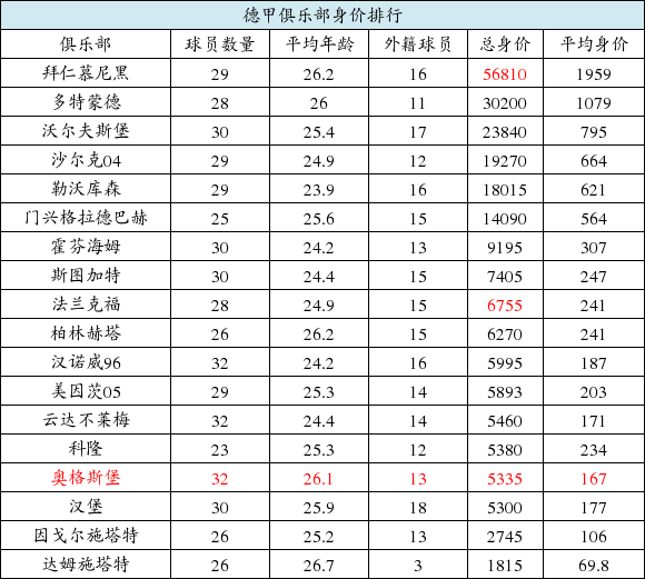 德甲球队身价:拜仁身价最高