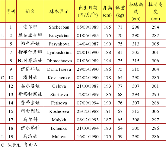 俄罗斯女排世界杯14人名单