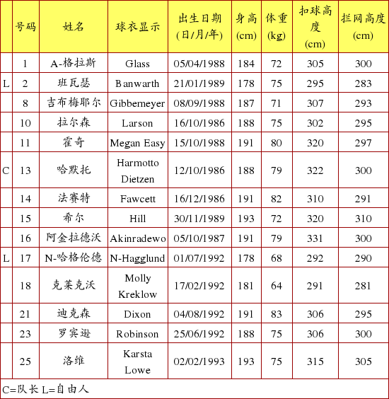 墨菲落选美国女排世界杯名单