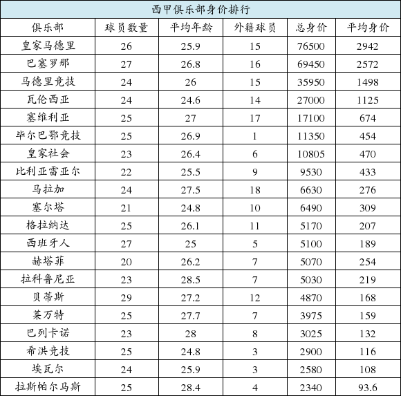 西甲球队身价排行:皇马第一