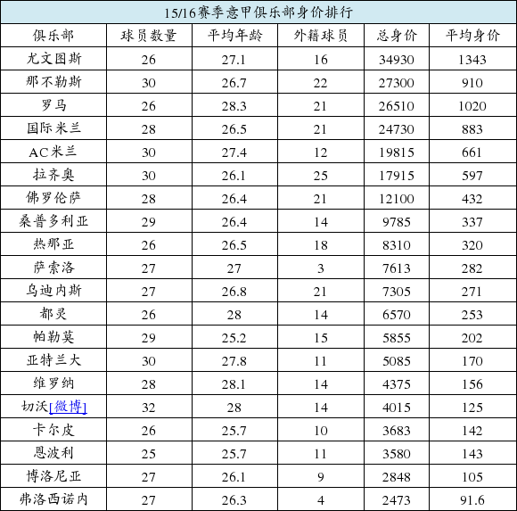 意甲身价排行:国米压AC米兰