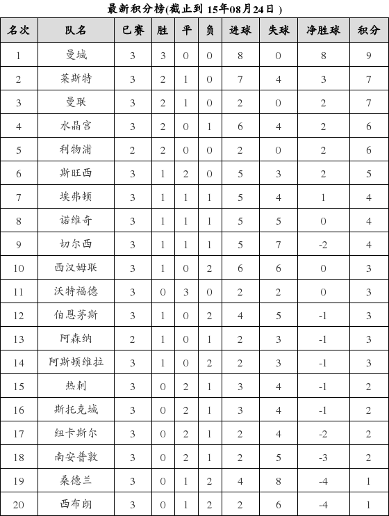 英格兰足球超级联赛2015-2016赛季第3轮积分榜