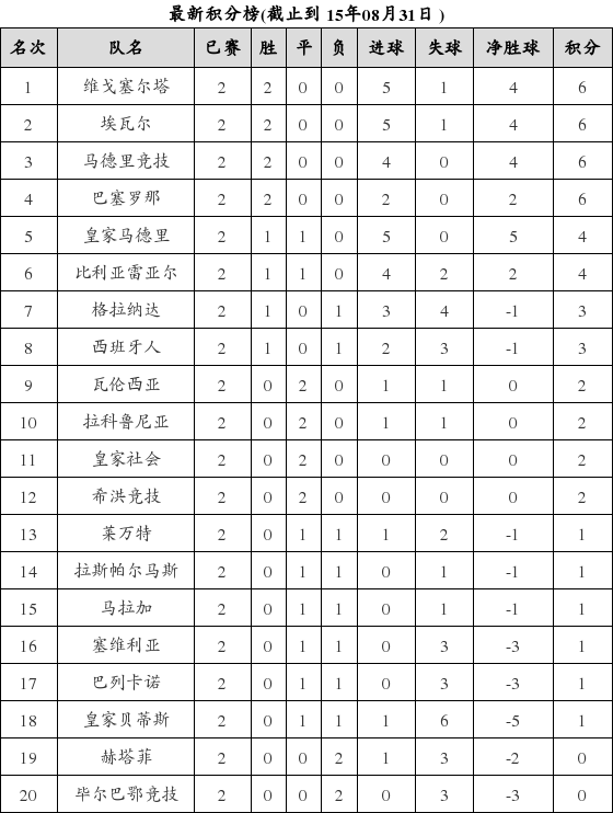 西班牙足球甲级联赛2015-2016赛季第2轮积分榜