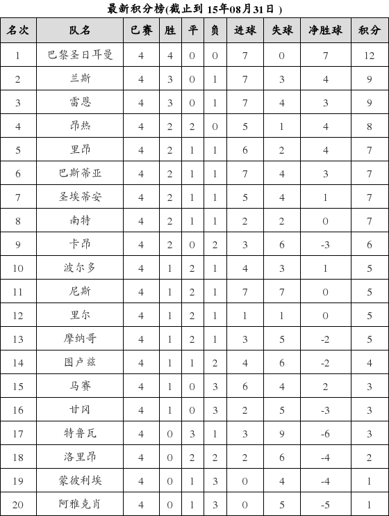 法国足球甲级联赛2015-2016赛季第4轮积分榜