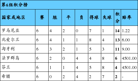 赔率眼-英格兰小组第1无悬念