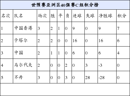 世预赛40强赛国足小组积分榜