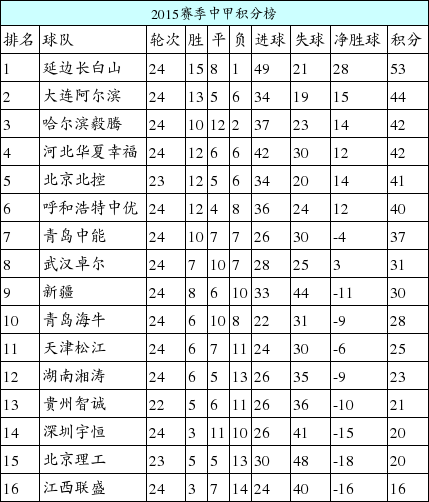 2015赛季中甲积分榜