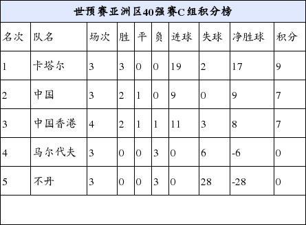 世预赛40强赛国足小组积分榜