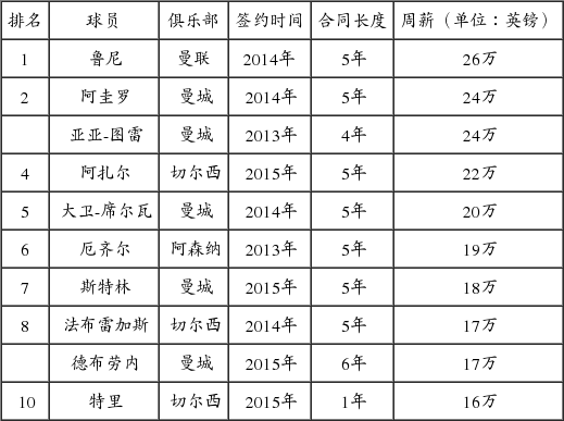 英超周薪榜TOP10:鲁尼榜首