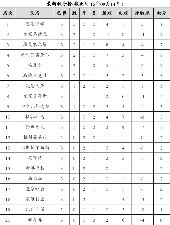 西班牙足球甲级联赛2015-2016赛季第3轮积分榜