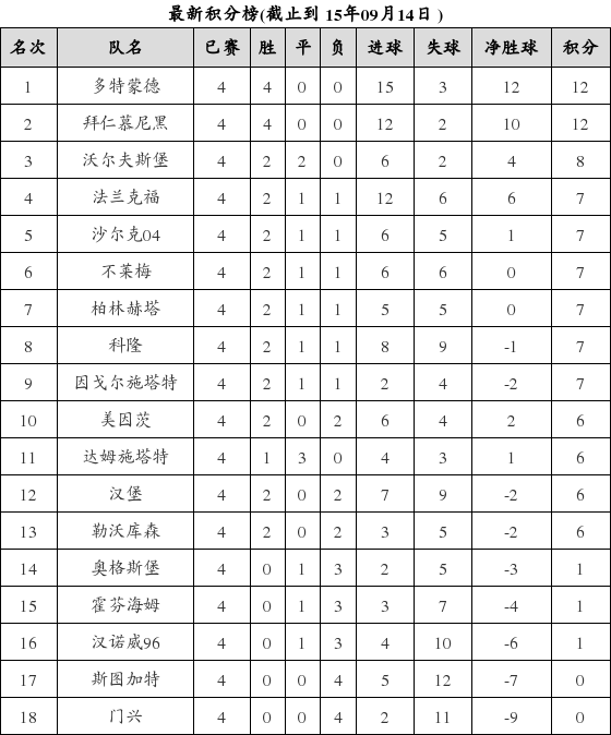 德国足球甲级联赛2015-2016赛季第4轮积分榜