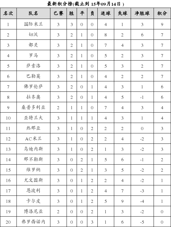 意大利足球甲级联赛2015-2016赛季第3轮积分榜