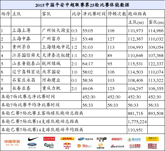 中超第25轮技术统计:上港26次任意球成空