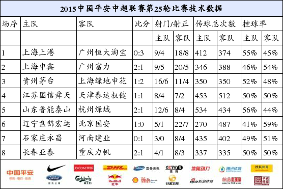 中超第25轮技术统计:上港26次任意球成空