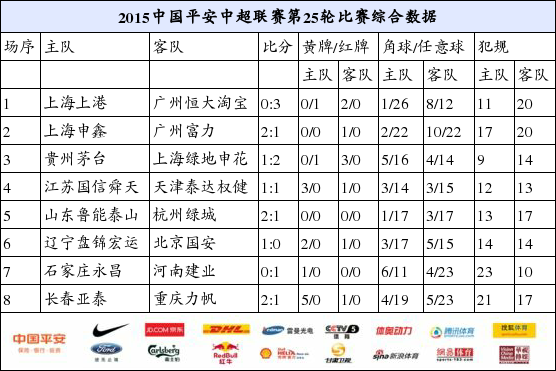 中超第25轮技术统计:上港26次任意球成空