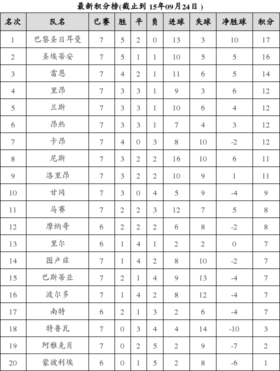 法国足球甲级联赛2015-2016赛季第7轮积分榜