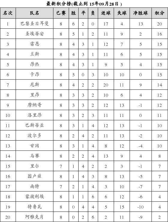 法国足球甲级联赛2015-2016赛季第8轮积分榜