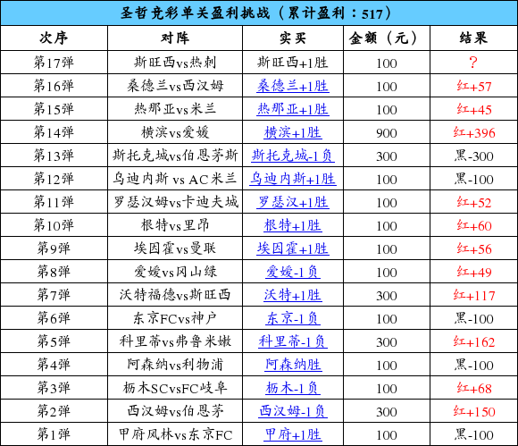 圣哲竞彩单关第17弹:冲4连红!斯旺西+1球胜