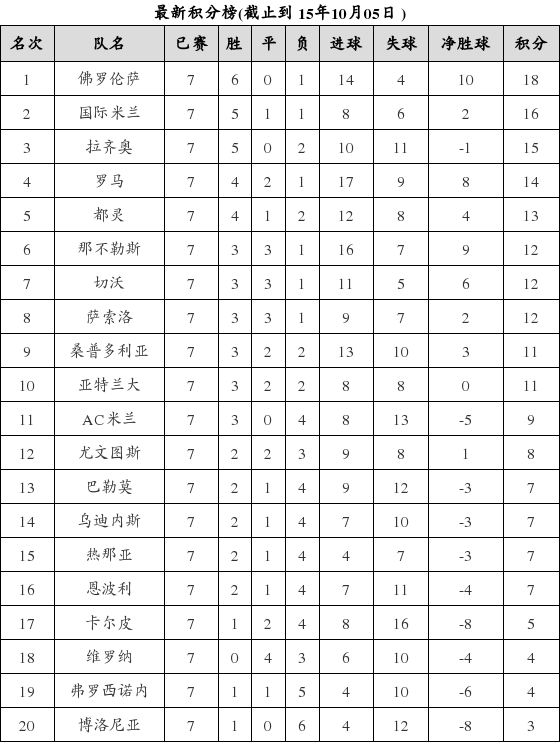 意大利足球甲级联赛2015-2016赛季第7轮积分