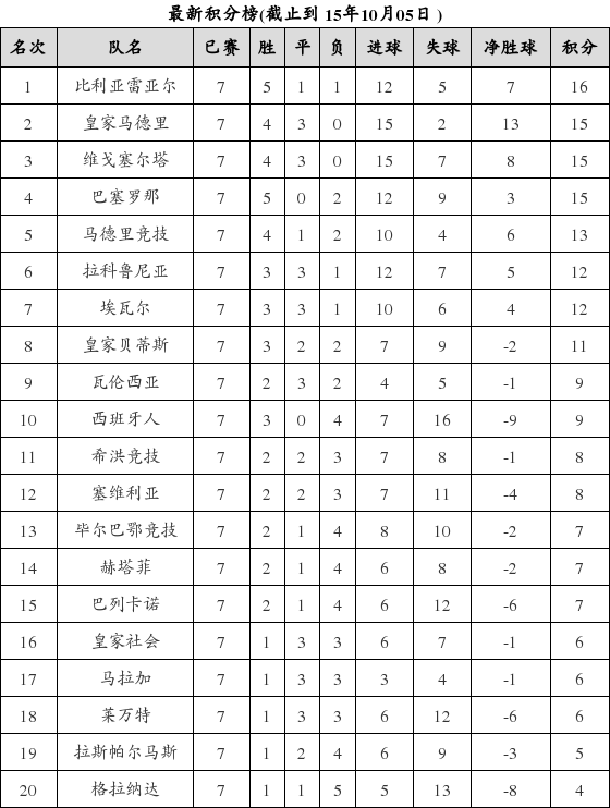 西班牙足球甲级联赛2015-2016赛季第7轮积分榜