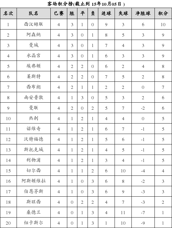 资料:英超联赛2015-2016赛季客场积分榜(10.0