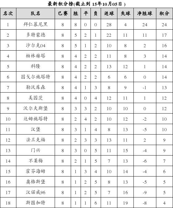 德国足球甲级联赛2015-2016赛季第8轮积分榜