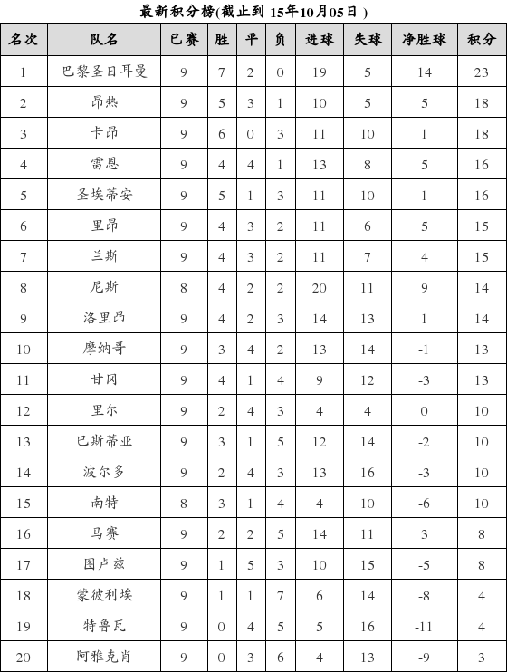 法国足球甲级联赛2015-2016赛季第9轮积分榜