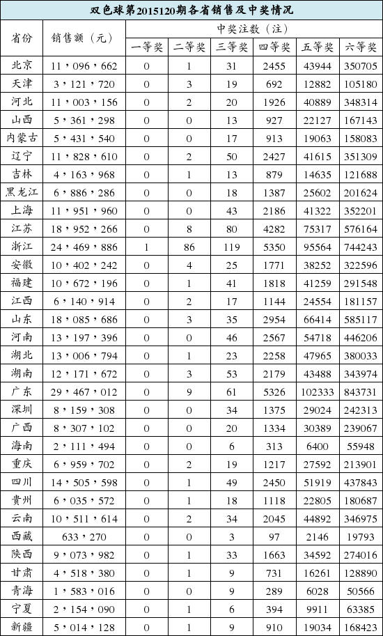 详细开奖:浙江揽双色球1注1千万+银奖86注14