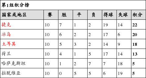 2016年欧洲杯预选赛积分榜