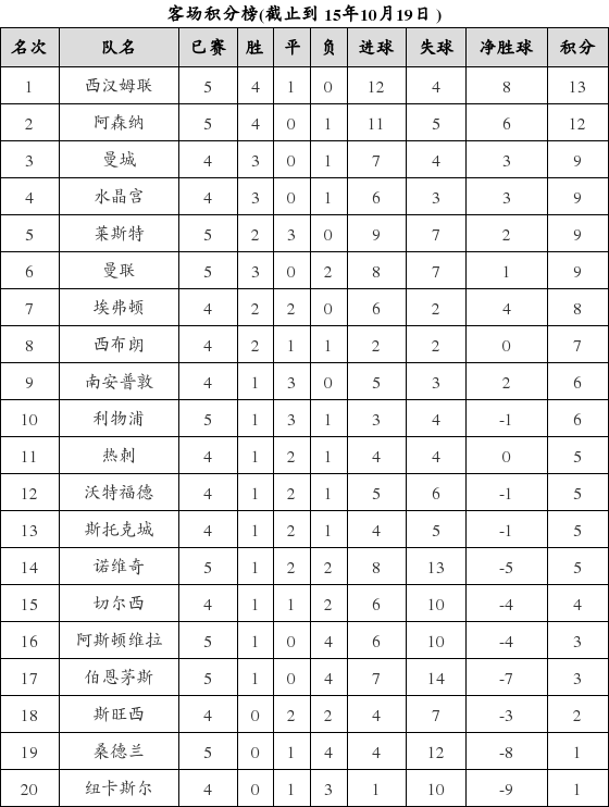 资料:英超联赛2015-2016赛季客场积分榜(10.1