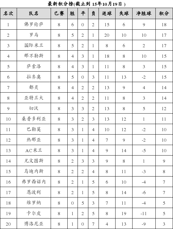 意大利足球甲级联赛2015-2016赛季第8轮积分