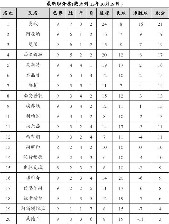 英格兰足球超级联赛2015-2016赛季第9轮积分榜