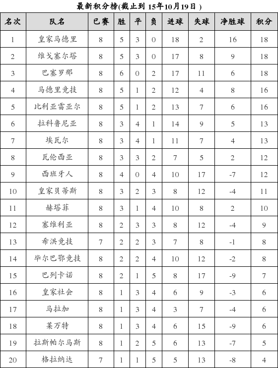 西班牙足球甲级联赛2015-2016赛季第8轮积分榜