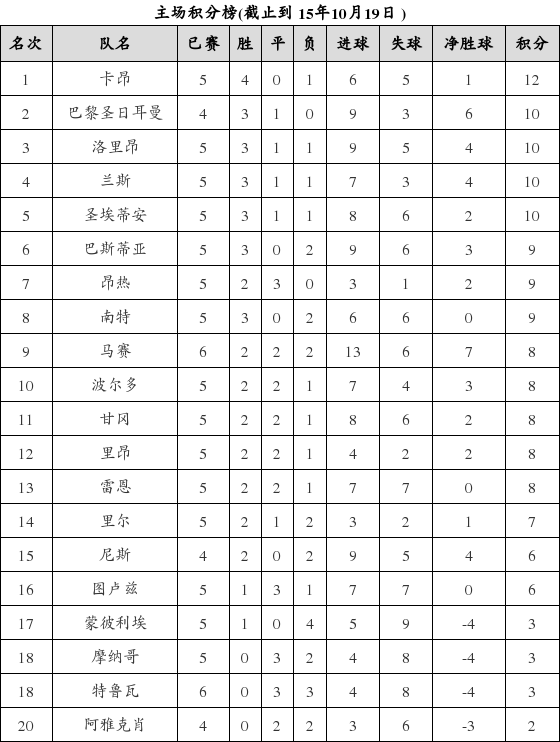 资料:法甲联赛2015-2016赛季主场积分榜(10.1
