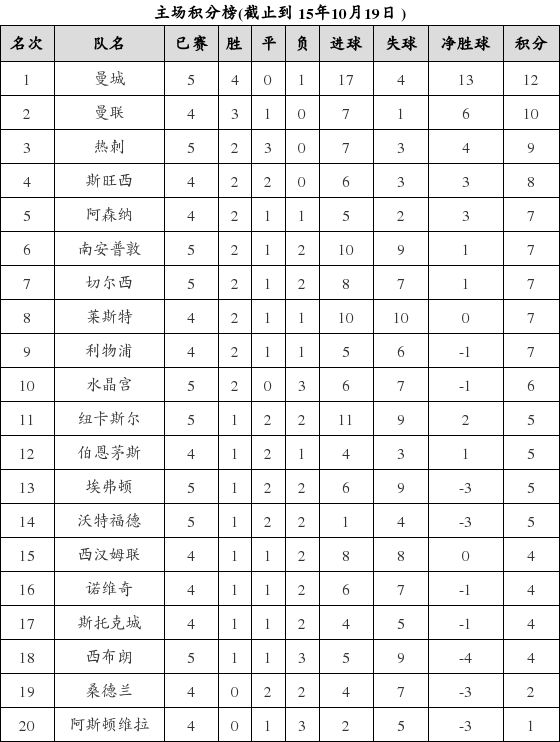 资料:英超联赛2015-2016赛季主场积分榜(10.1