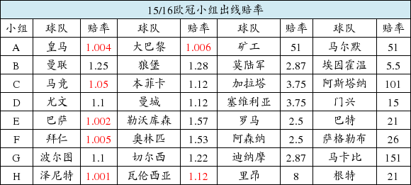 〖2021欧冠最新赔冠率表2021欧冠冠军最新赔〗