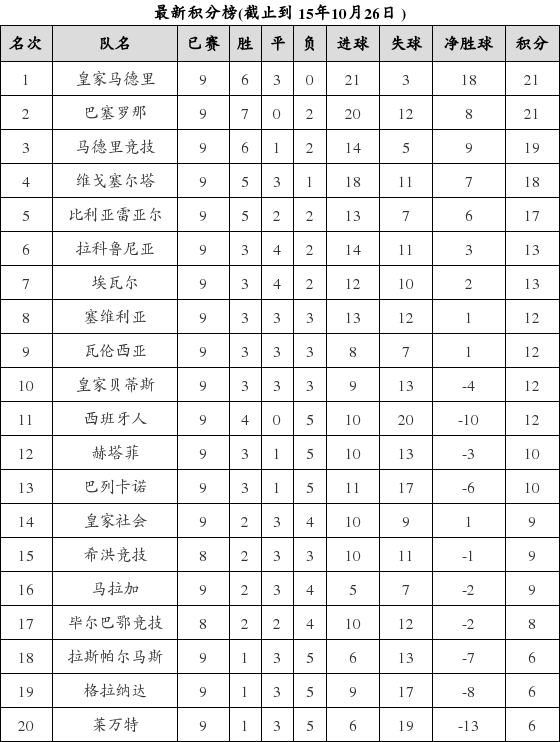 西班牙足球甲级联赛2015-2016赛季第9轮积分榜