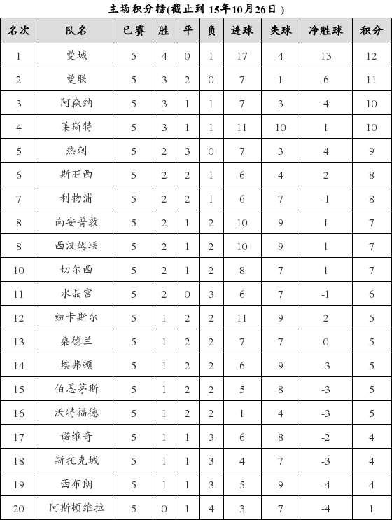 资料:英超联赛2015-2016赛季主场积分榜(10.2